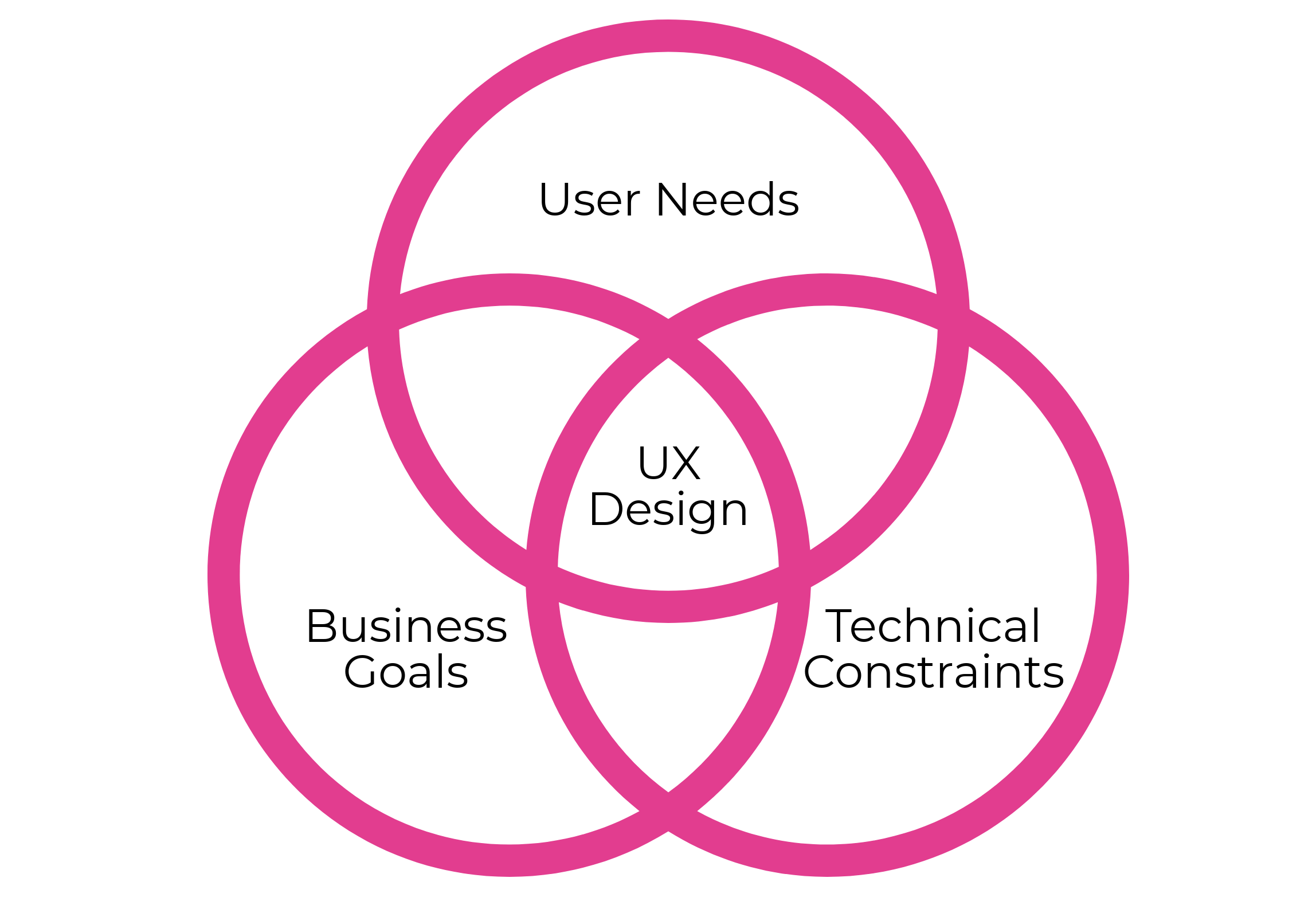 What is ux design - graphic design to ux design