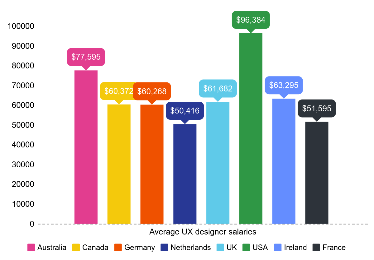 Average UX salaries - graphic design to ux design