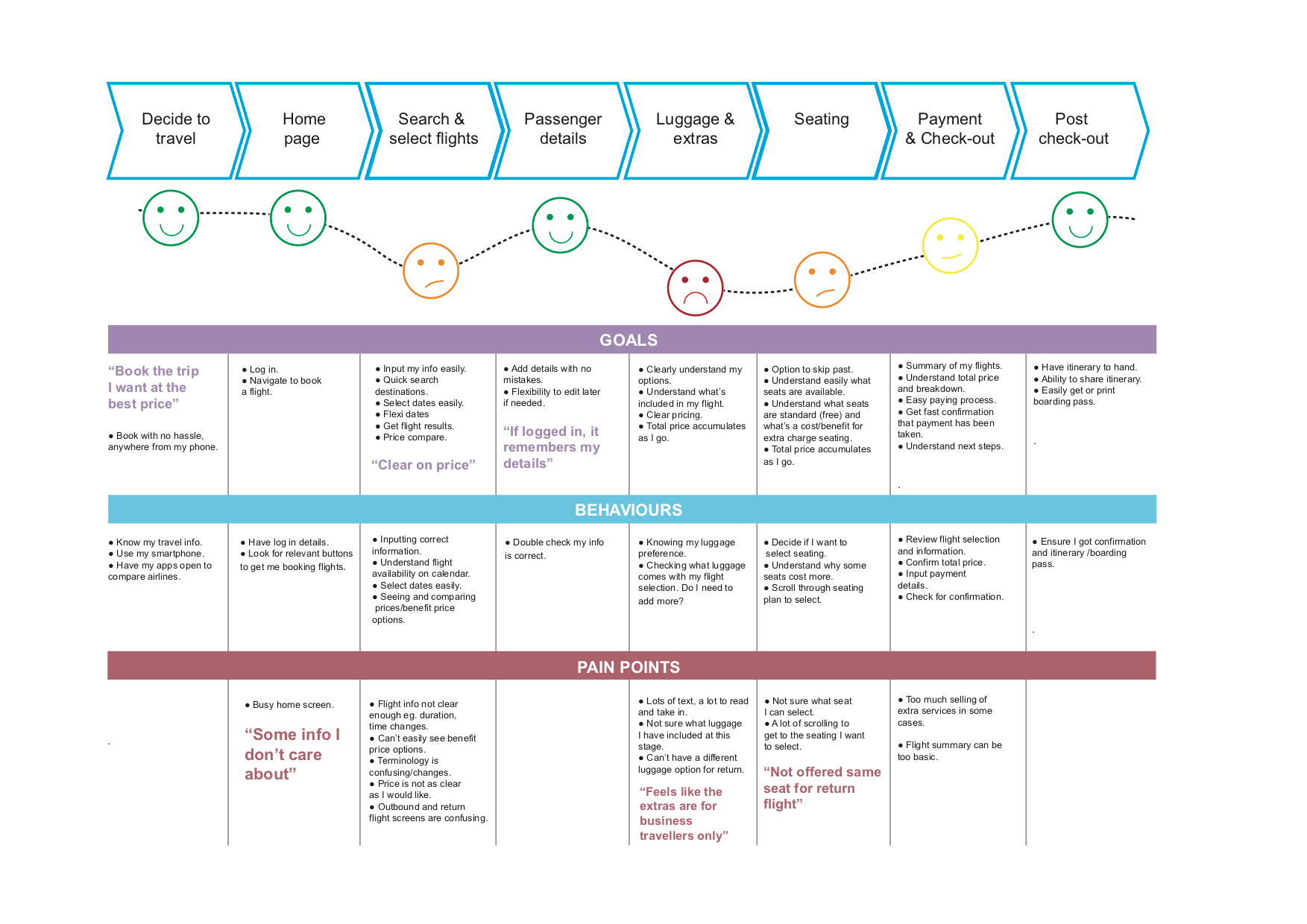 Frank customer journey map - ux tools