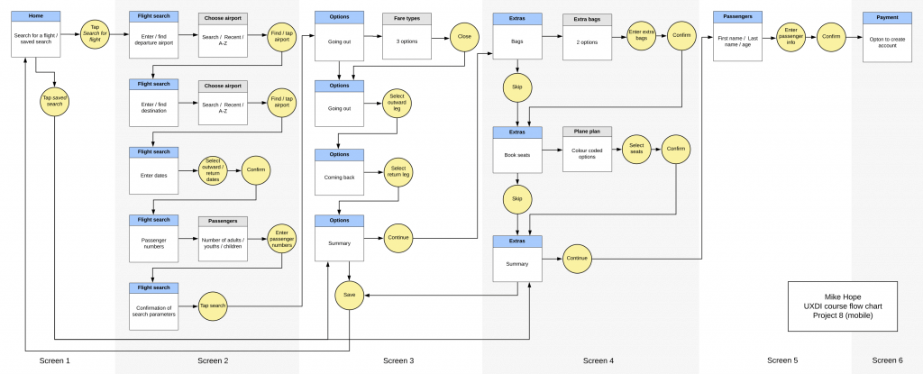 Flow Diagram - LucidChart - ux tools