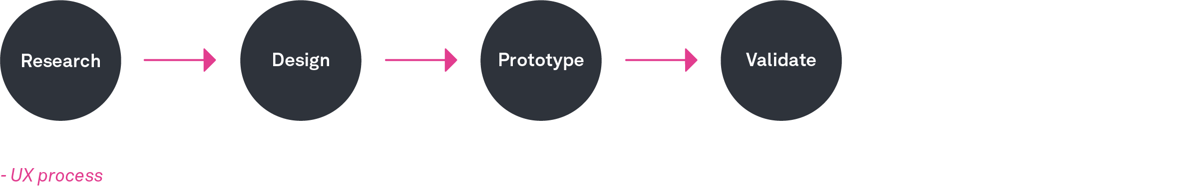 ux process