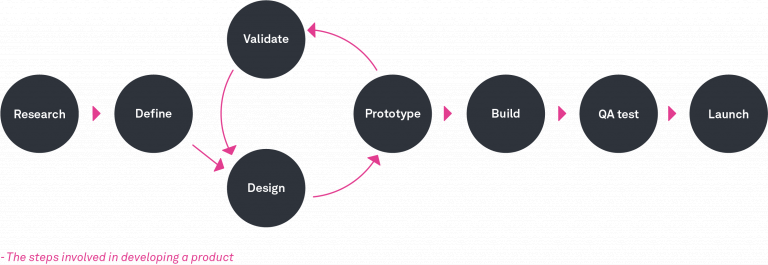 What is the UX design process? A step-by-step guide - UX Design Institute