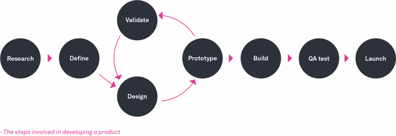 What is the UX design process? A step-by-step guide - UX Design Institute