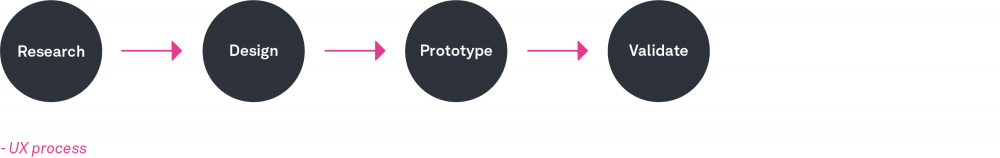 What is the UX design process? A step-by-step guide - UX Design Institute