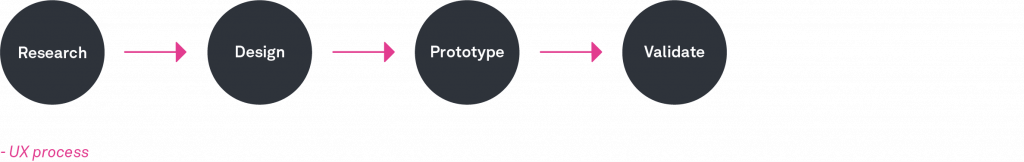 What is the UX design process? A step-by-step guide - UX Design Institute