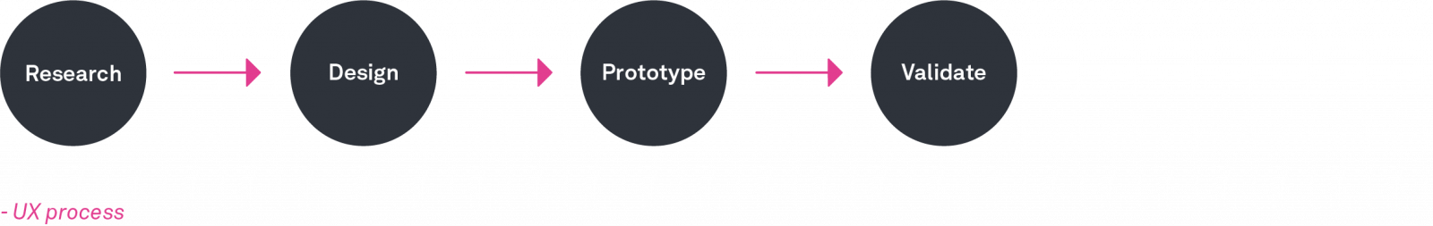What is the UX design process? A step-by-step guide - UX Design Institute