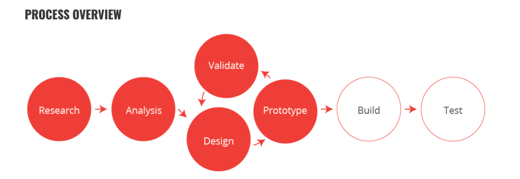 the process overview