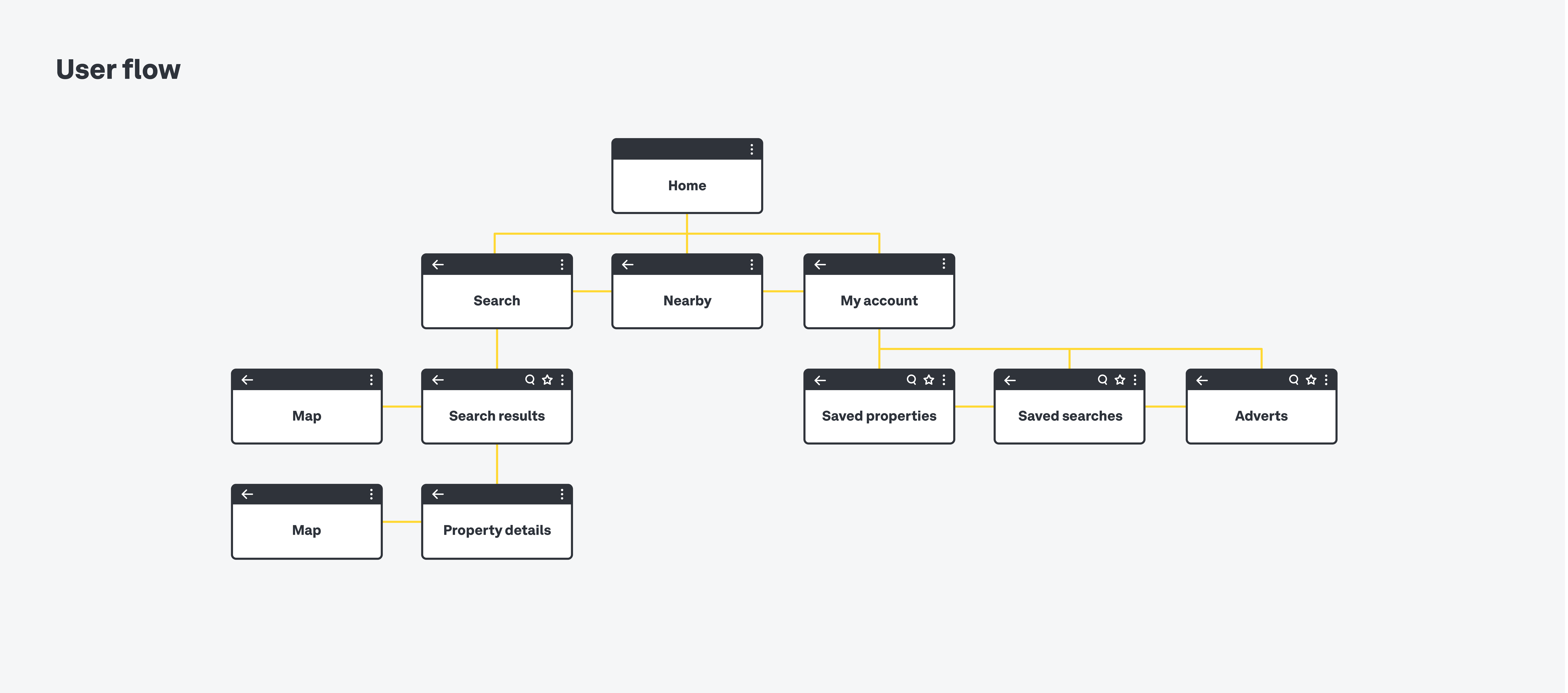 user flow