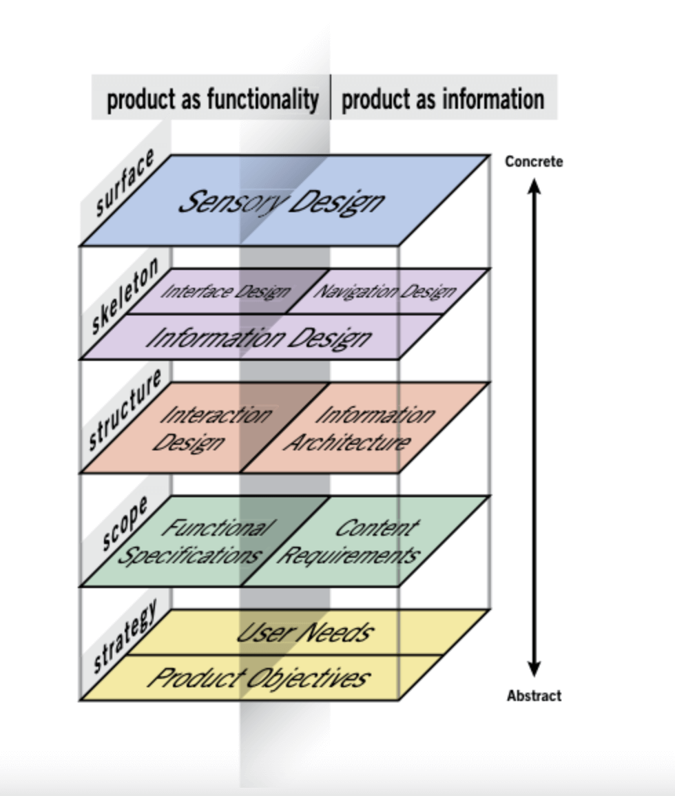 Diagram of the five elements of user experience design along with each elements’ components by Jesse James Garrett