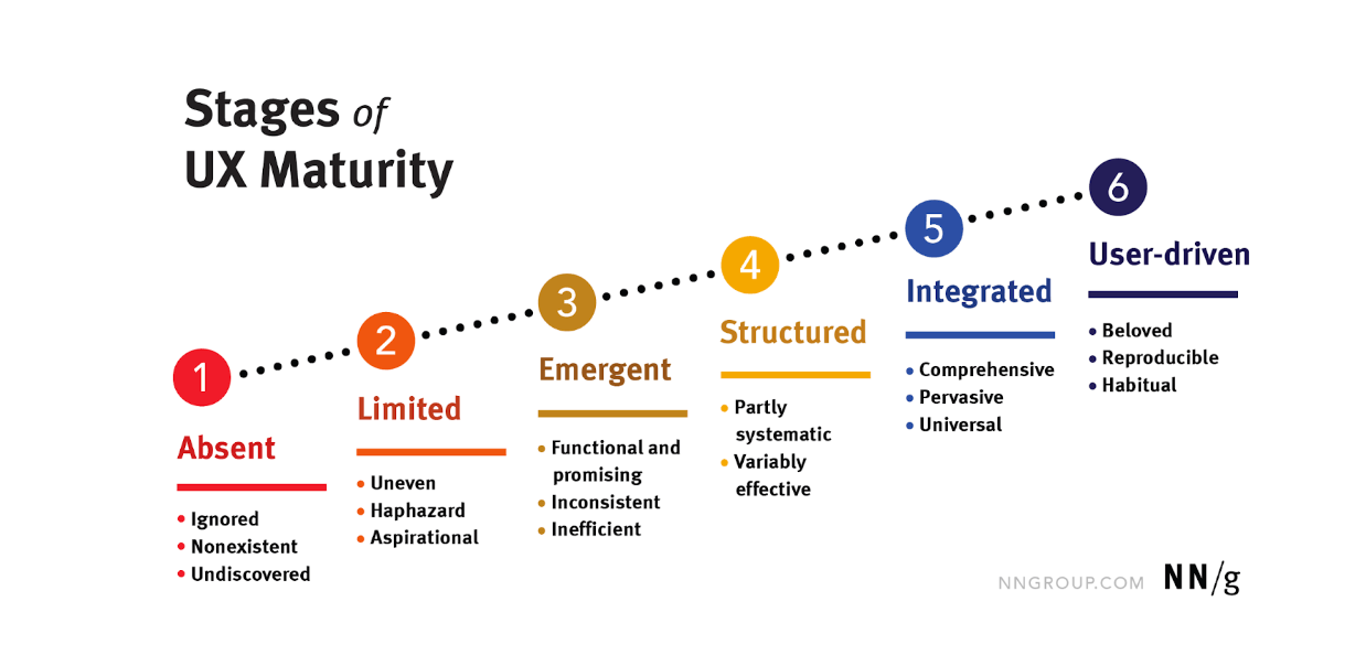 6 stages of ux maturity