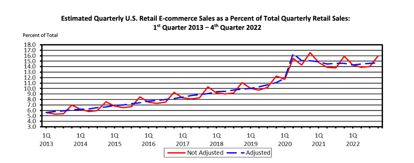 estimated retail and ecommerce earnings