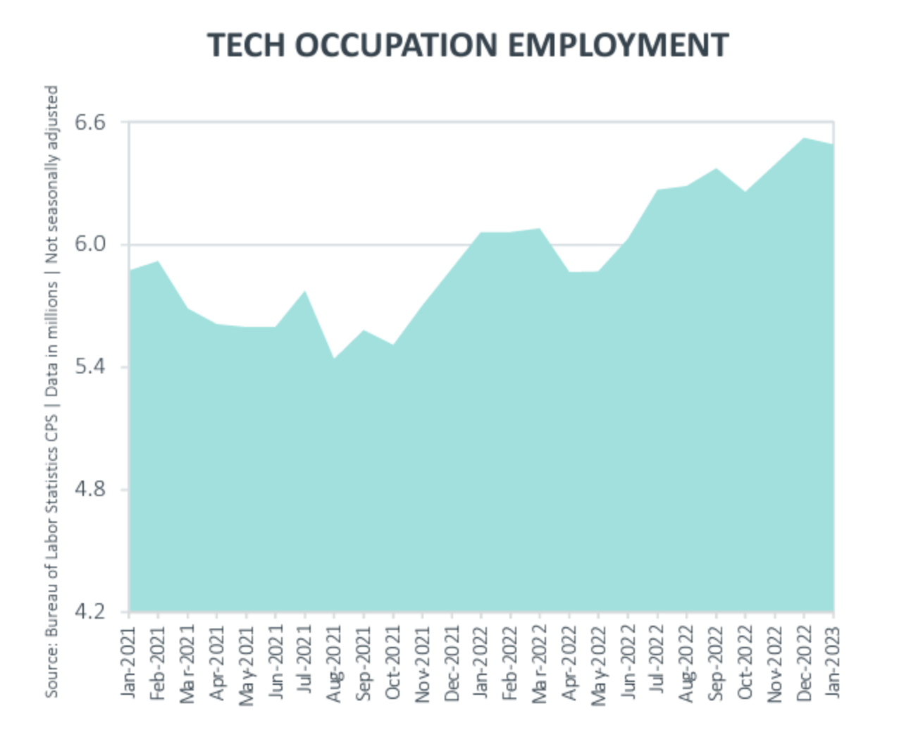 tech occupation employment