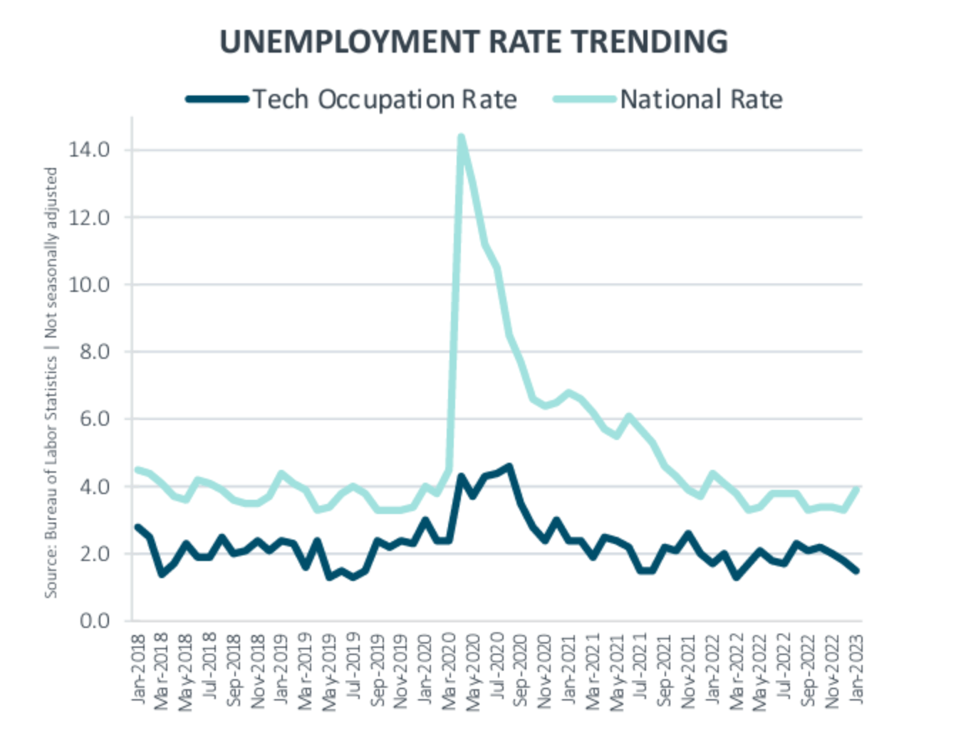 unemployment rate trending