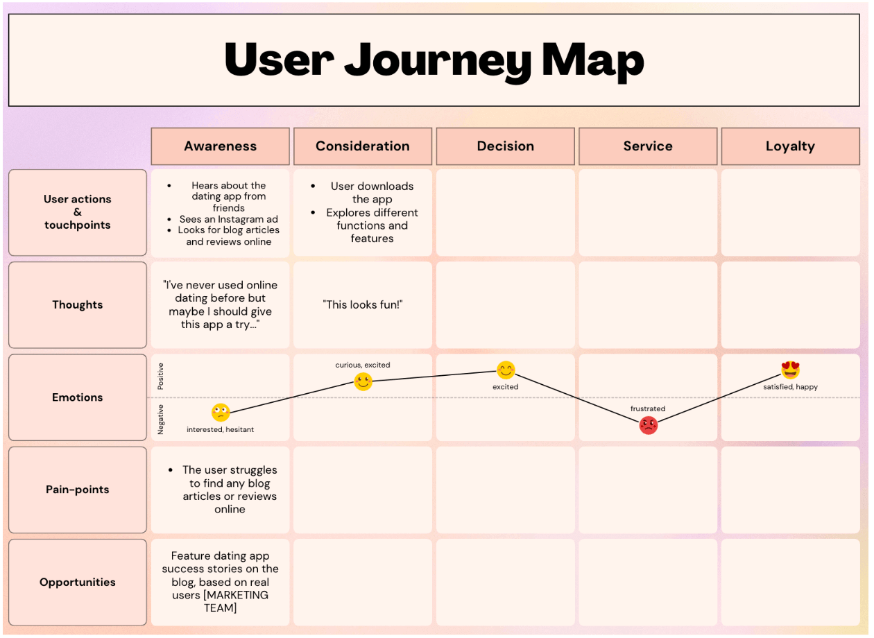 dating app customer journey map