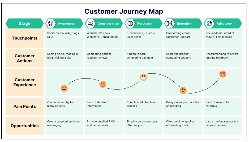 How to design a customer journey map in 2026: A practical guide with our recommended templates 3 Canva's customer journey map template