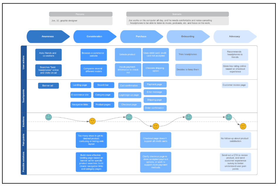 How to design a customer journey map in 2026: A practical guide with our recommended templates 4 Lucidchart’s customer journey map template