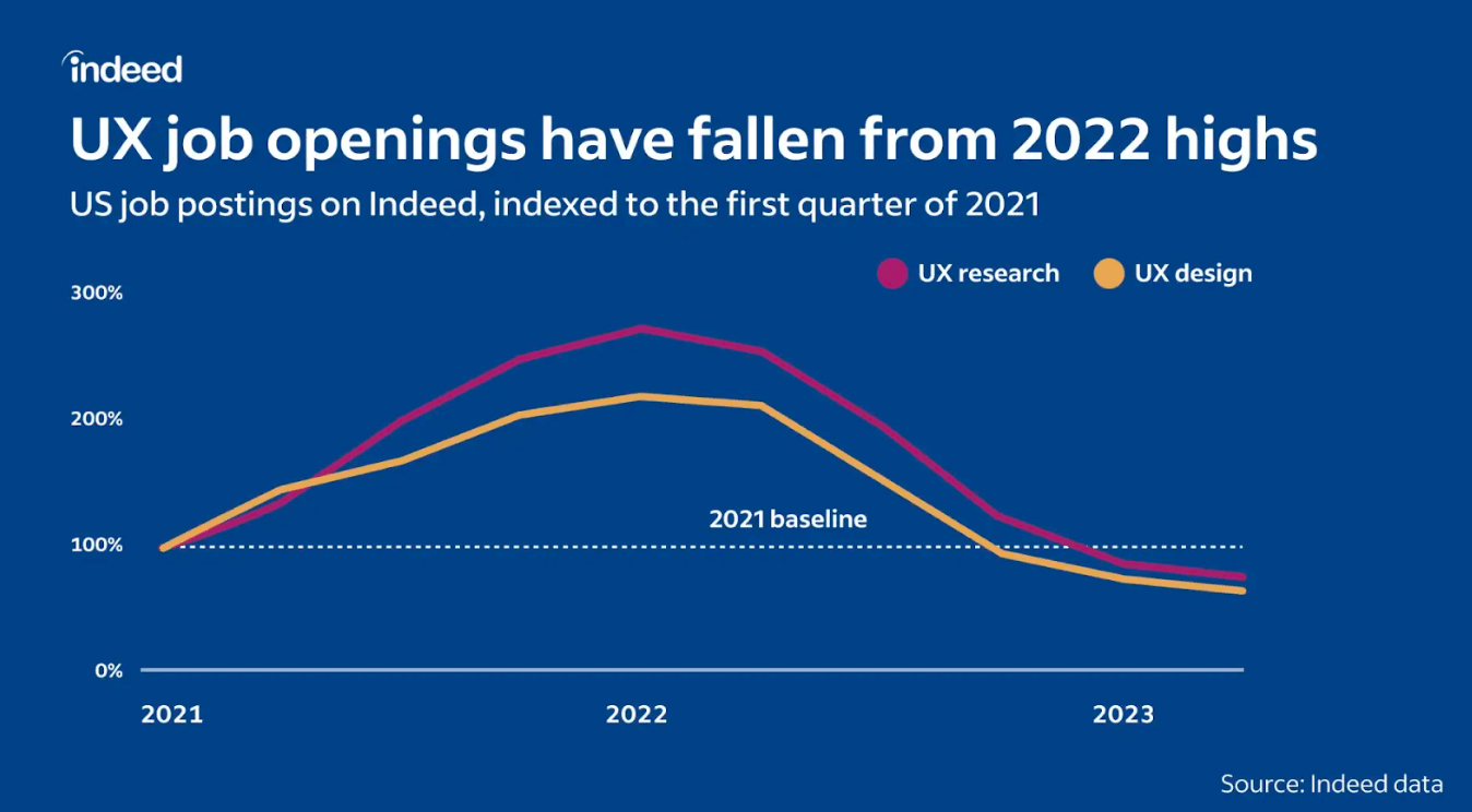 UX job graph from Indeed