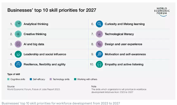 Screenshot of top skills from World Economic forum report