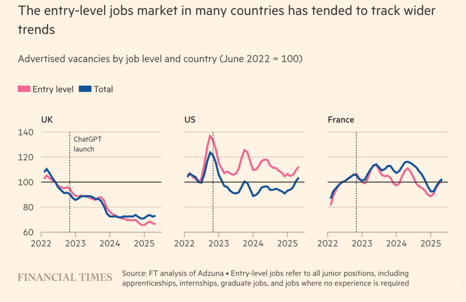 FT chart of UK, US, France job ads 2022–2025: UK declines, US entry-level spike post-ChatGPT, France fluctuates.